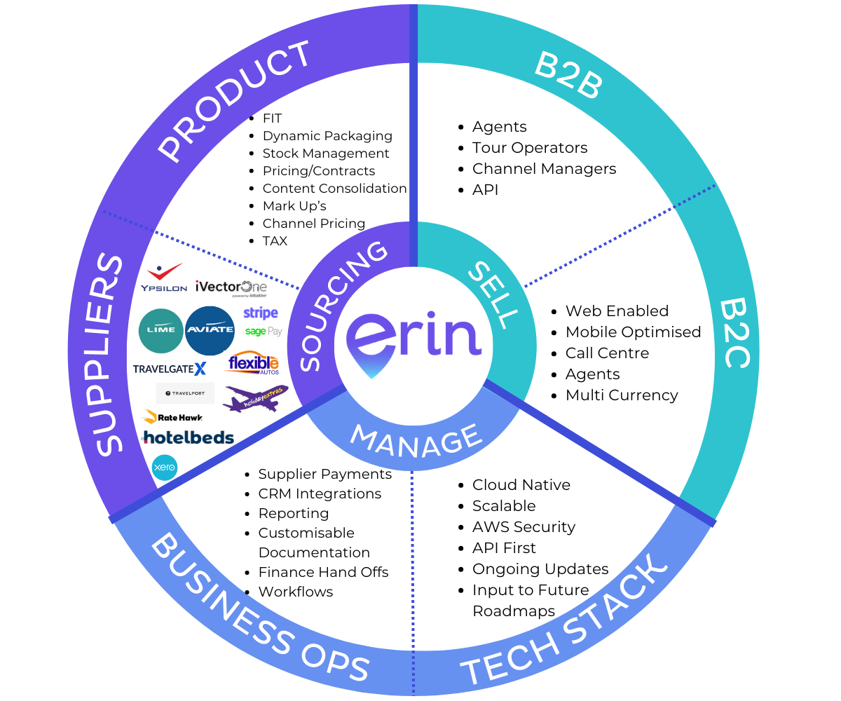 Erin, Leisure Travel Management and Reservations Software Platform.