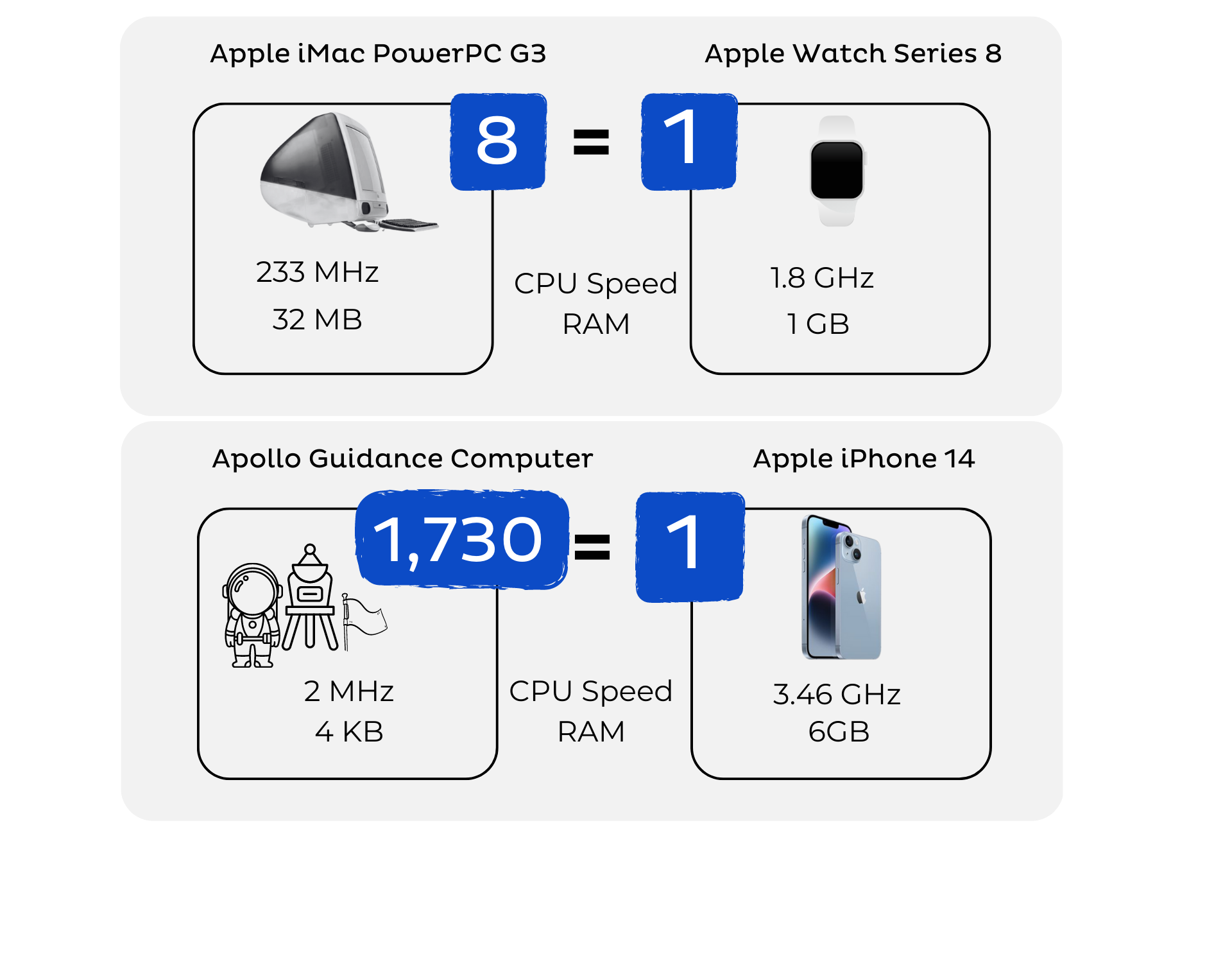 Apple iMac vs Apple Watch and Apollo Guidance vs Apple iPhone
